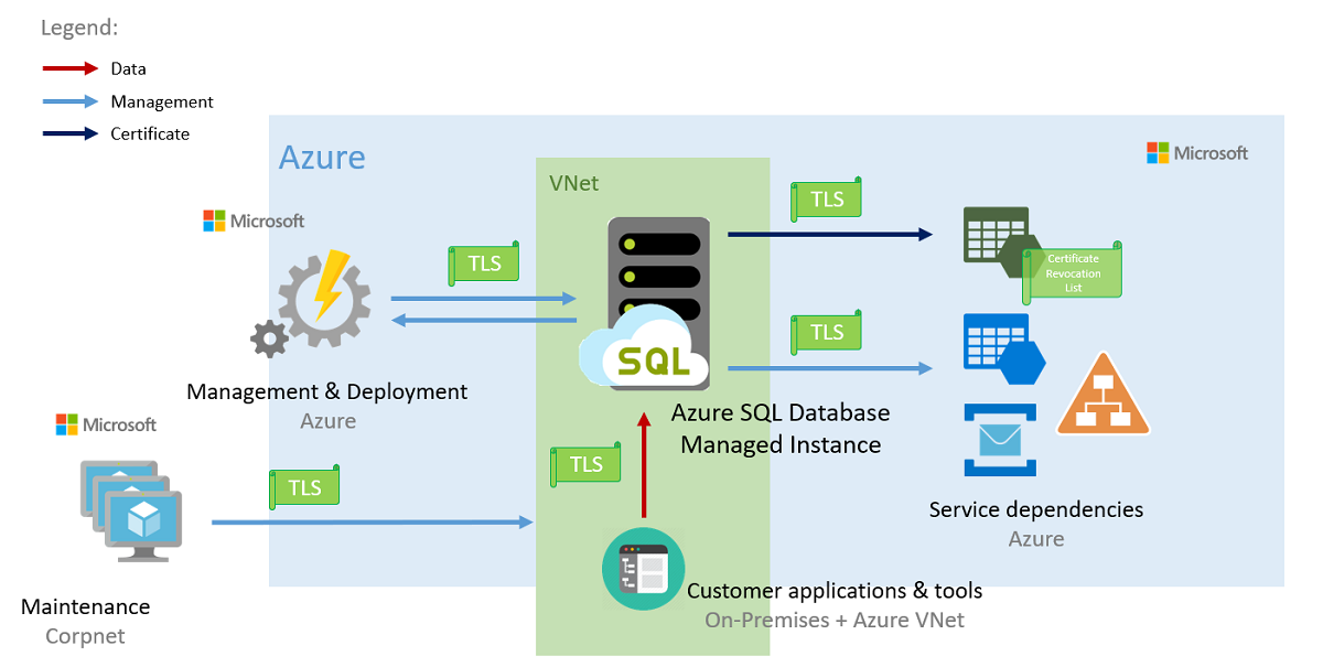 Diagramm: Entitäten in der Konnektivitätsarchitektur für Azure SQL Managed Instance vor November 2022