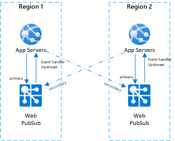 Diagram shows two regions each with an app server and a Web PubSub service, where each server is associated with the Web PubSub service in its region as primary and with the service in the other region as secondary.