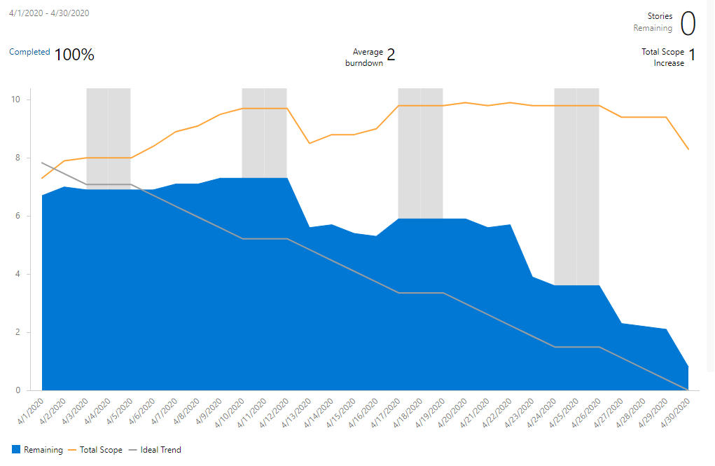 Screenshot of Analytics Sprint burndown chart.