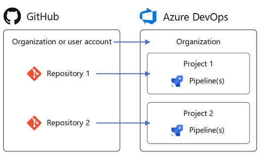 Conceptual image of GitHub and Azure Pipelines integration.
