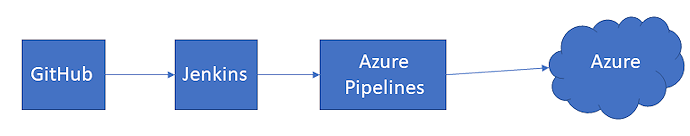 Schematic of deployment from GitHub and Jenkins to Azure