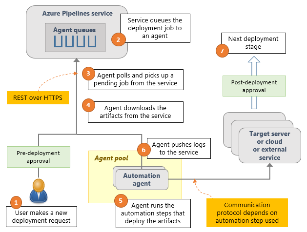 Azure release pipeline components