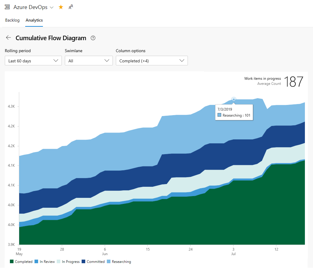 Screenshot of Analytics report, Cumulative Flow Diagram.