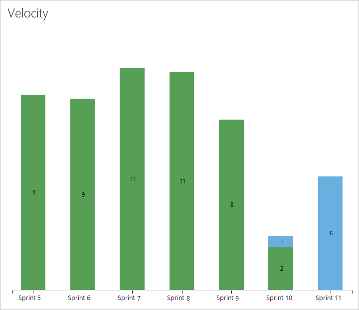 Screenshot of velocity chart showing seven sprints of in progress and completed work.