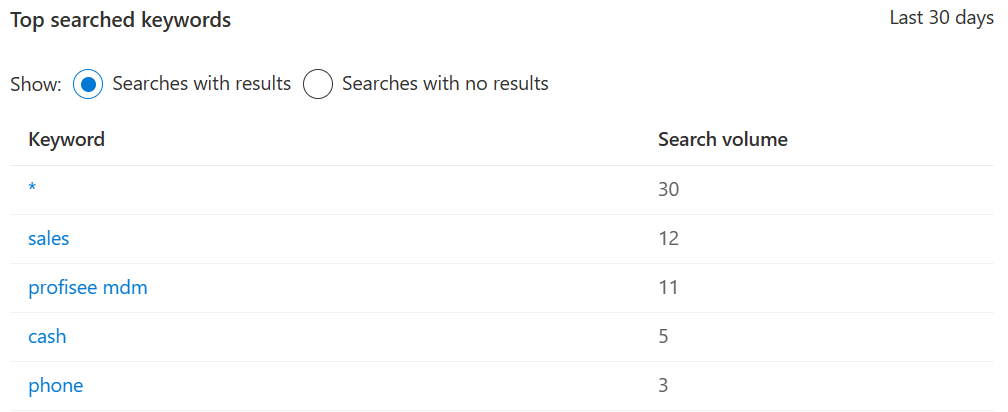 Screenshot der Tabelle mit den am häufigsten durchsuchten Schlüsselwörtern mit den am häufigsten gesuchten Schlüsselwörtern mit Suchergebnissen.