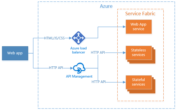 Diagramm, das zeigt, wie die Webbenutzeroberfläche über einen Webdienst bereitgestellt wird, während HTTP-API-Aufrufe per Azure API Management verwaltet und weitergeleitet werden.