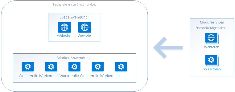 Cloud Services-Anwendungen und -Topologie