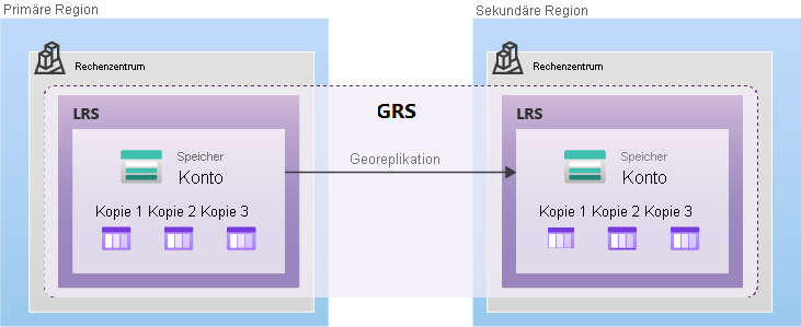 Diagramm der Datenreplikation mit GRS.