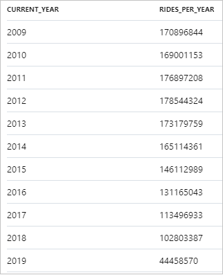 Screenshot shows a table of yearly number of taxi rides.
