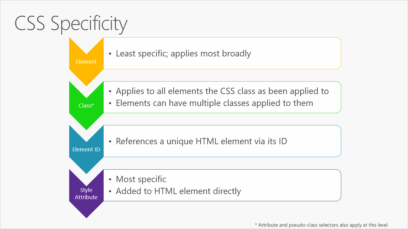CSS Specificity rules