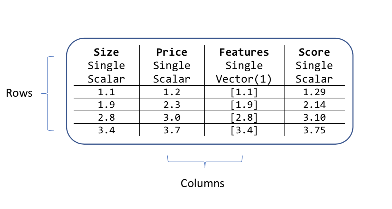 Beispiel der ML.NET-Datenansicht mit Hauspreis-Vorhersagedaten