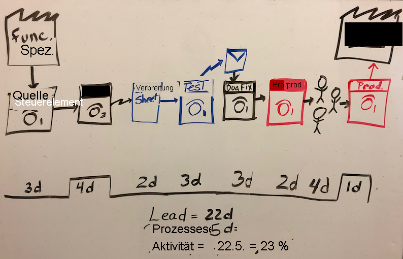 Screenshot of a whiteboard showing the value stream map.