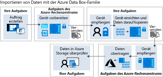 Diagram that shows the high-level Azure Data Box workflow.