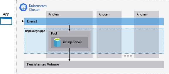 Diagram of the a Kubernetes cluster running SQL Server and the relationship between nodes, pods, storage, replica sets, and the service.