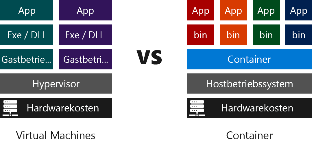 Diagram comparing the layers of software required to run VMs versus Containers.