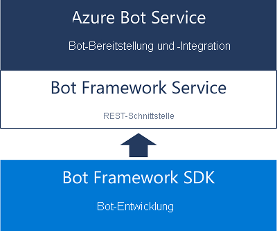Azure AI Bot Service, Bot Framework, and Bot SDK