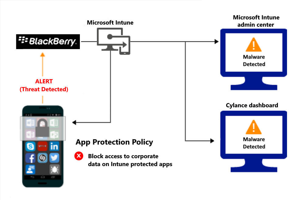 Diagramm des Produktflusses für App-Schutz Richtlinien, um den Zugriff aufgrund von Schadsoftware zu blockieren.