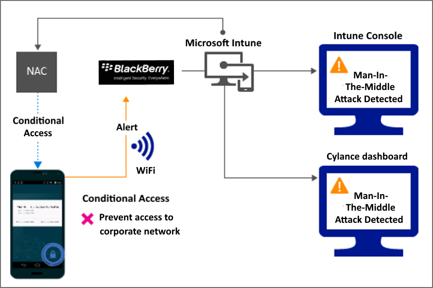 Diagramm des Produktflusses zum Blockieren des Zugriffs über Wi-Fi aufgrund einer Warnung.