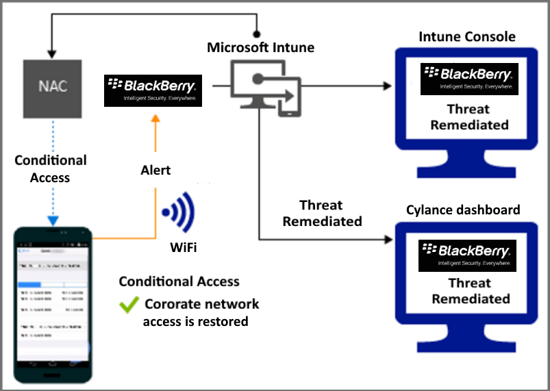  Diagramm des Produktflusses zum Gewähren des Zugriffs über Wi-Fi, nachdem die Warnung behoben wurde. 