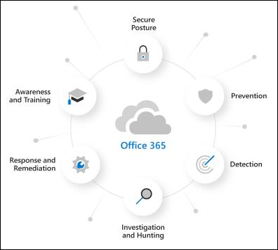 Microsoft Defender für Office 365 konzeptionelles Diagramm.
