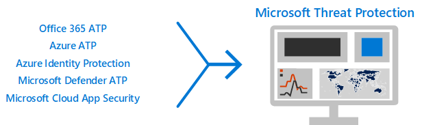 Das Microsoft 365 Defender-Dashboard