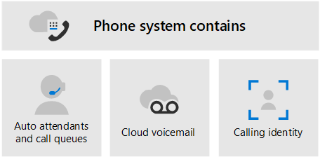 Abbildung 3 zeigt, dass das Telefonsystem automatische Telefonzentralen und Anrufwarteschleifen, Cloud-Voicemail und Anrufer-ID umfasst.