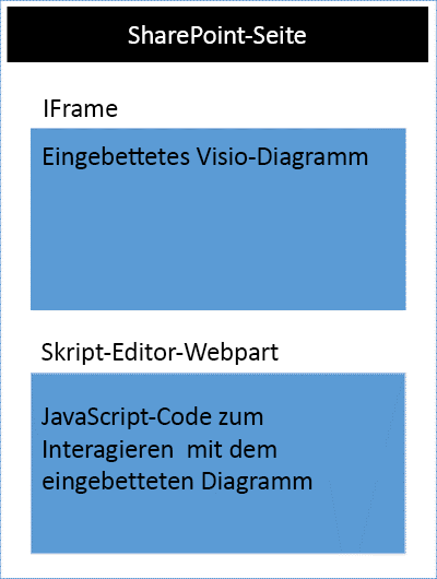 Visio-Diagramm in Iframe auf SharePoint-Seite zusammen mit dem Skript-Editor-Webpart.