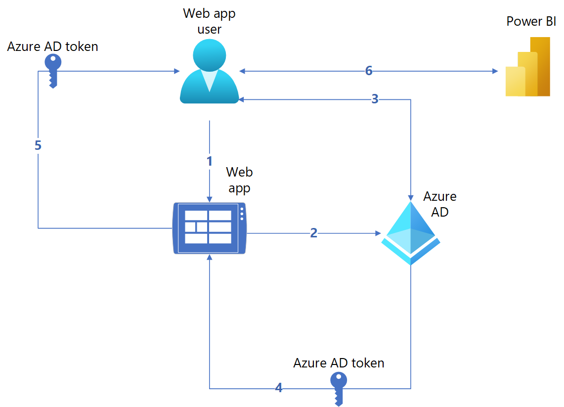 Diagram of the authentication flow in an embed for your organization Power BI embedded analytics solution.