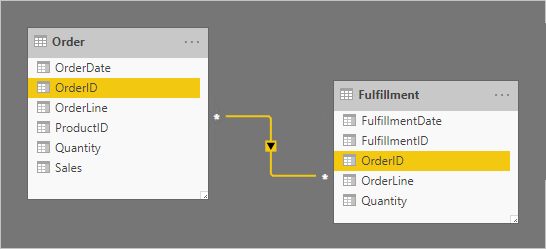 Diagram showing a model containing two tables: Order and Fulfillment.