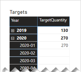 Diagram showing a matrix visual revealing the year 2020 target quantity as 270.