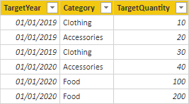Diagram showing the Target table has three columns: TargetYear, Category, and TargetQuantity.