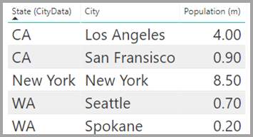 Sales table displaying city, state, and population, Power BI Desktop