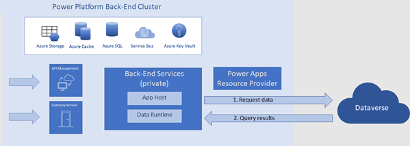 Ein Diagramm, das die direkte Verbindung zwischen dem Power Apps Back-End-Cluster und Dataverse zeigt.