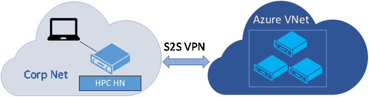 Diagram shows a corporate network with an H P C H N connected by site to site V P N to an Azure virtual network.