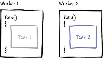 Figure 2 - Separate worker roles for each task