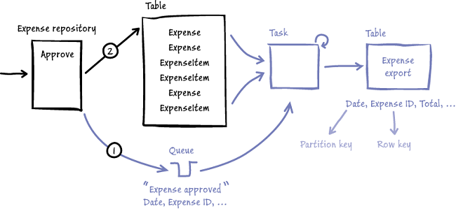 Figure 4 - Generating the Expense Report table