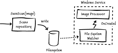 Figure 1 - On-premises image processing