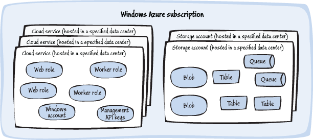 Figure 1 - Key Windows Azure elements discussed in this chapter