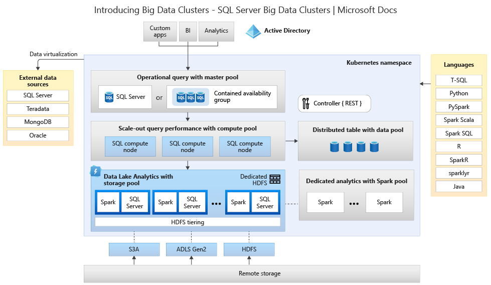 Diagram that shows the SQL Server 2019 Big Data Clusters architecture overview