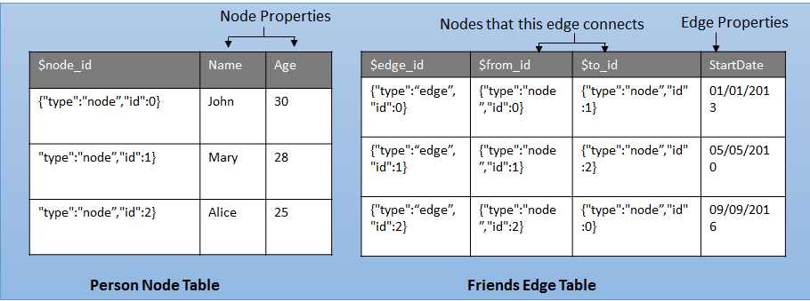 Diagramm mit den Knoten und Edges werden als Tabellen gespeichert.