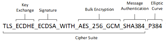Diagramm, das eine einzelne Zeichenfolge für eine Cipher Suite zeigt.
