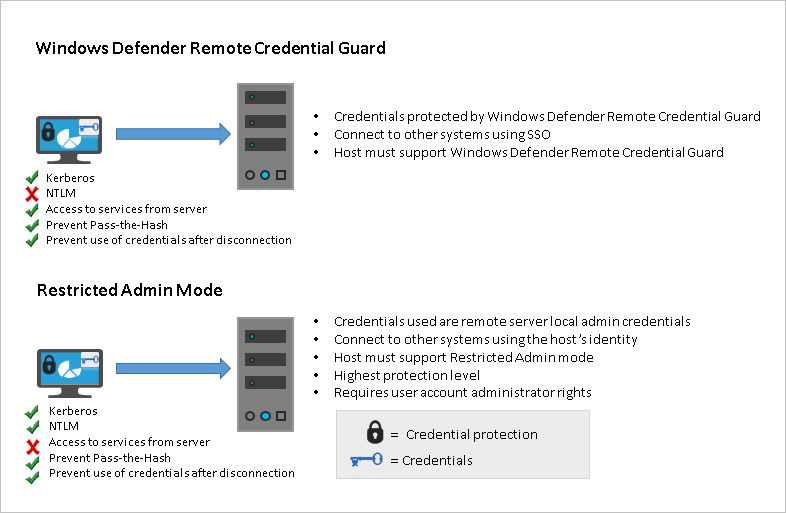 Windows Defender Remote Credential Guard.