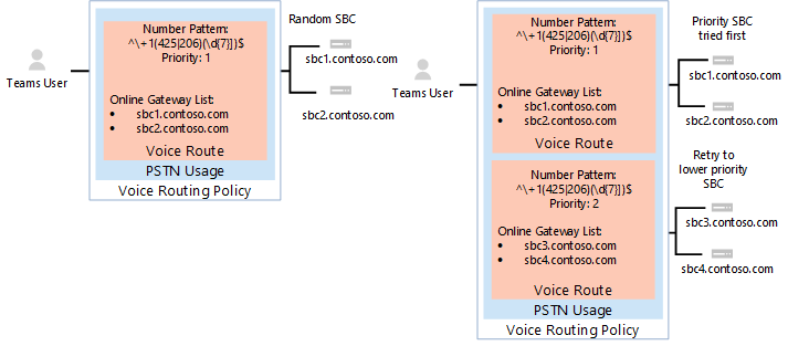 Screenshot: Beispiele für VoIP-Routingrichtlinien