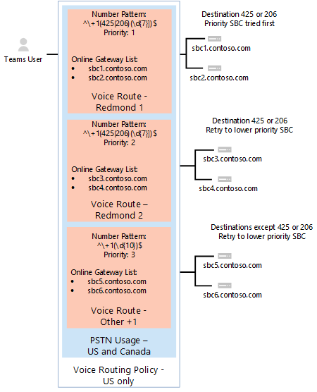 Screenshot: VoIP-Routingrichtlinie mit einer dritten Route