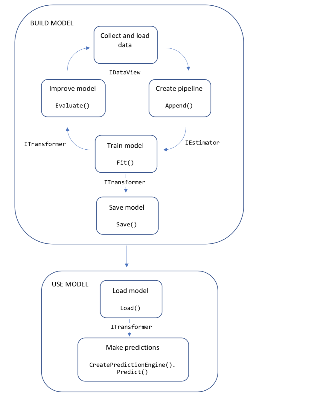 ML.NET-Anwendungsentwicklungsfluss einschließlich Komponenten für Datengenerierung, Pipelineentwicklung, Modelltraining, Modellauswertung und Modellverwendung