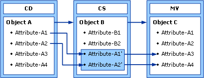 Object Relationships During Projection