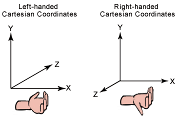 Left-hand and right-hand coordinate systems