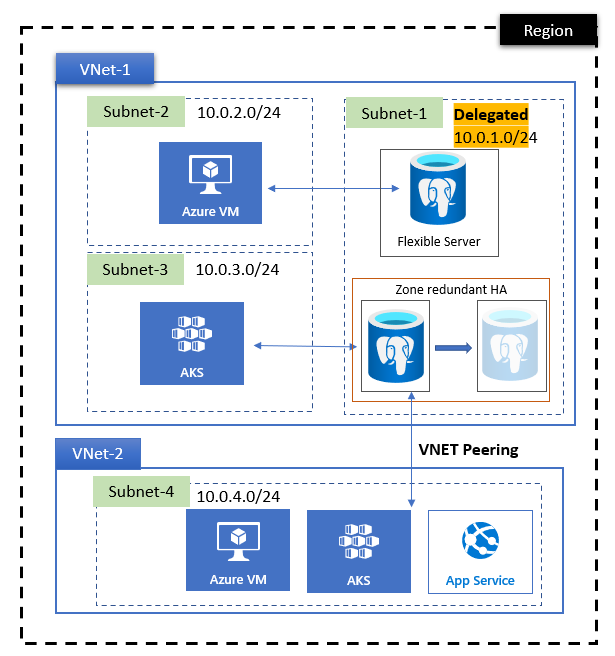 Abbildung der Funktionsweise von Peering zwischen virtuellen Netzwerken, von denen eines eine Azure Database for PostgreSQL – Flexibler Server-Instanz enthält.
