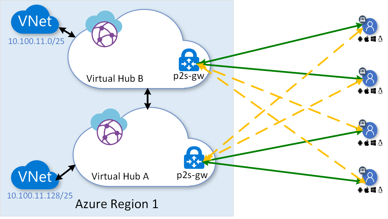 Abbildung: Point-to-Site-Aggregation mit mehreren Hubs.