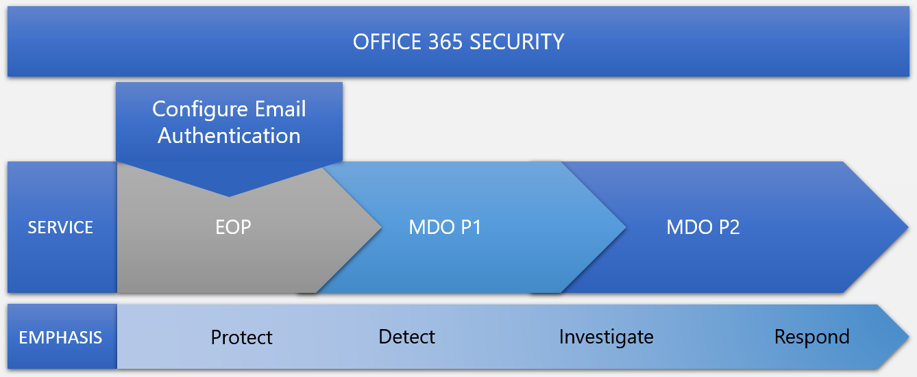 EOP und Microsoft Defender für Office 365 und deren Beziehungen zueinander mit Hervorhebung des Diensts, einschließlich einer Notiz zur E-Mail-Authentifizierung